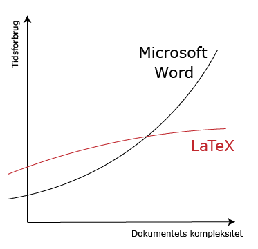 Tidsforbrug med Word og LaTeX